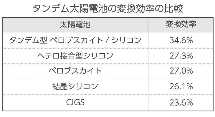 タンデム型を含む太陽電池の変換効率の比較
